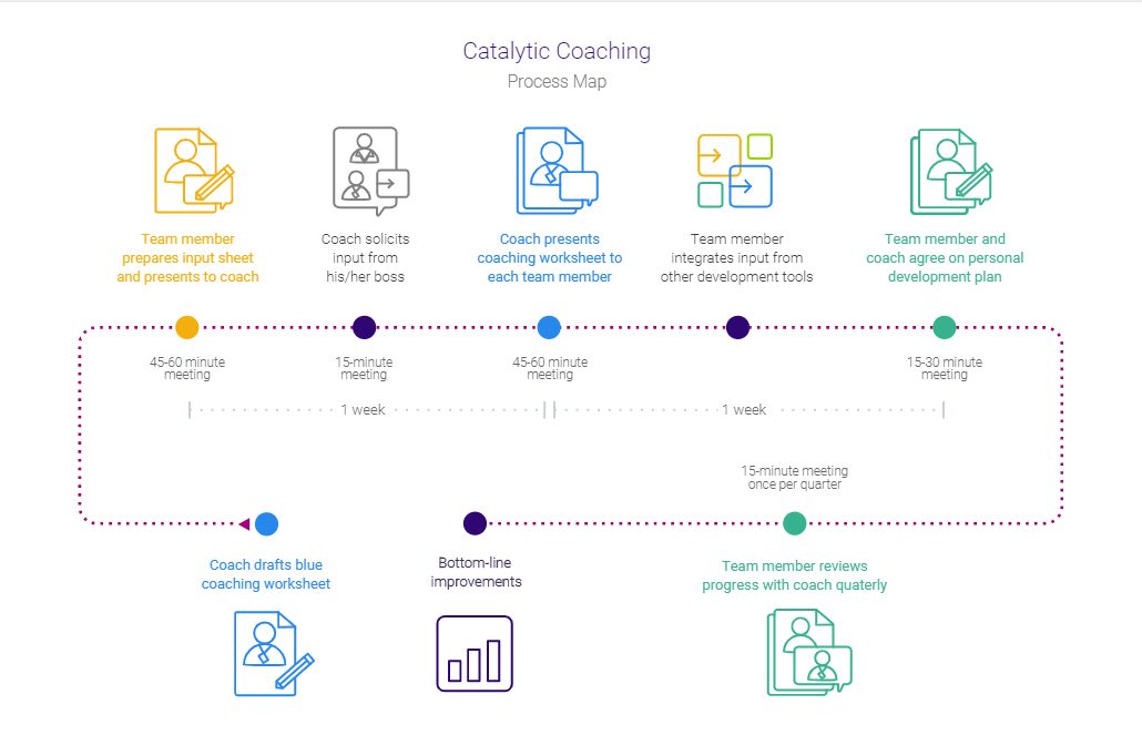 Coach Process Overview